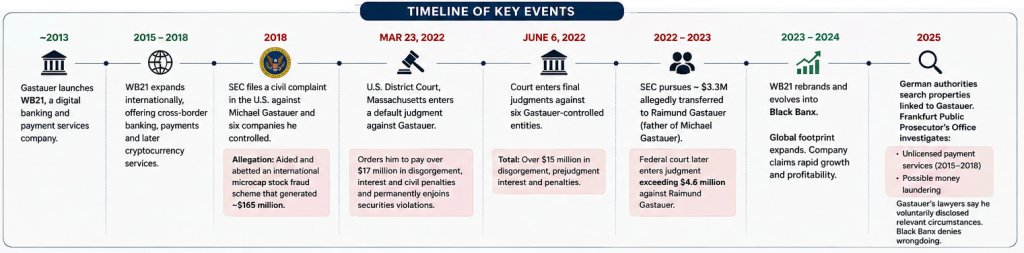 Michael-Gastauer-timeline